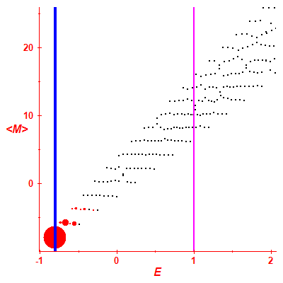 Peres lattice <M>